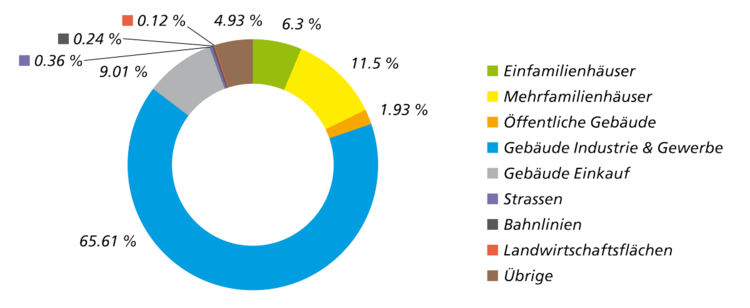 Diagramm: Durch Hochwasserereignisse besonders gefährdete Infrastrukturen (Gebäudeschäden)