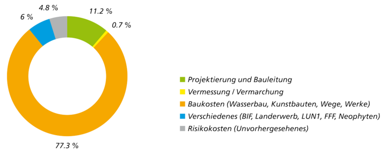 Rundes Diagramm der Investitionskosten