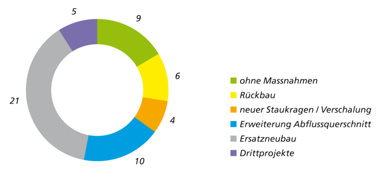 Diagramm der geplanten Massnahmen bei den Brückenbauwerken, entlang der Dünnern