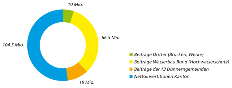 Rundes Diagramm der Kostenverteilung