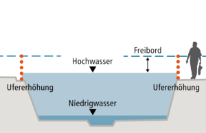 Grafik Schnitt: Ufererhöhungen wie Mauern oder Dämme im Siedlungsbereich