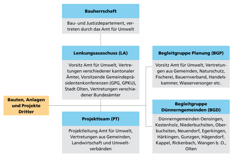  Organigramm der Projektorganisation